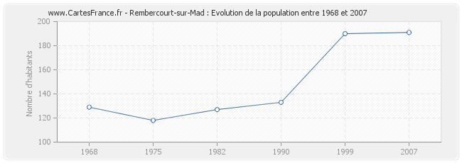 Population Rembercourt-sur-Mad