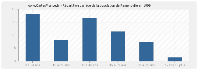 Répartition par âge de la population de Remenoville en 1999