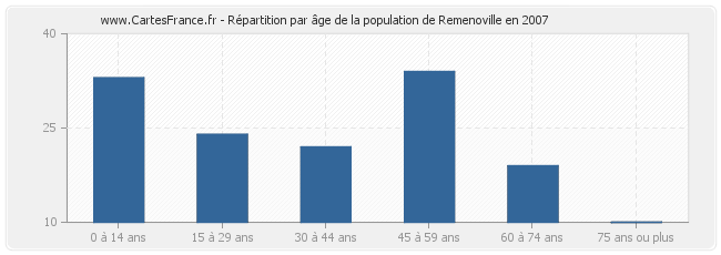 Répartition par âge de la population de Remenoville en 2007