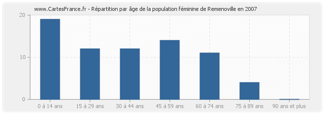 Répartition par âge de la population féminine de Remenoville en 2007