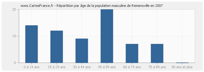 Répartition par âge de la population masculine de Remenoville en 2007