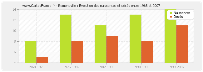 Remenoville : Evolution des naissances et décès entre 1968 et 2007