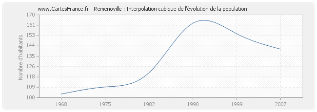 Remenoville : Interpolation cubique de l'évolution de la population