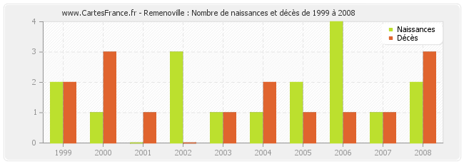 Remenoville : Nombre de naissances et décès de 1999 à 2008