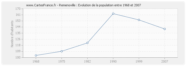 Population Remenoville