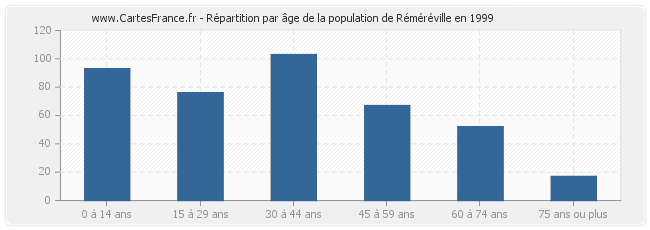 Répartition par âge de la population de Réméréville en 1999