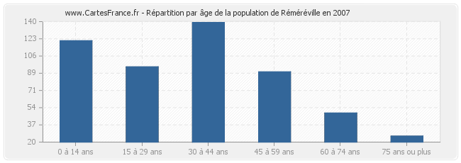 Répartition par âge de la population de Réméréville en 2007