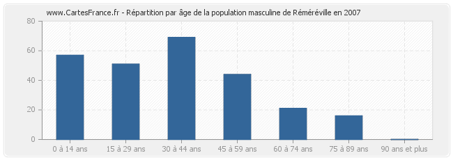 Répartition par âge de la population masculine de Réméréville en 2007