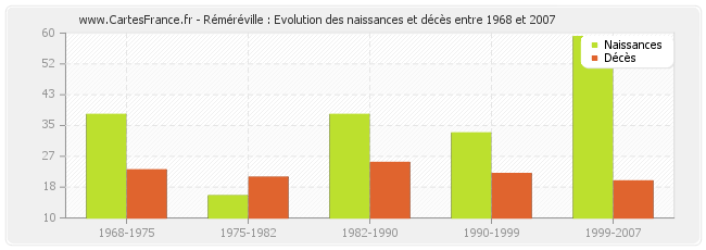 Réméréville : Evolution des naissances et décès entre 1968 et 2007
