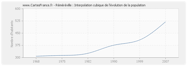 Réméréville : Interpolation cubique de l'évolution de la population