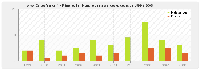 Réméréville : Nombre de naissances et décès de 1999 à 2008