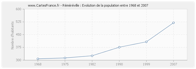 Population Réméréville