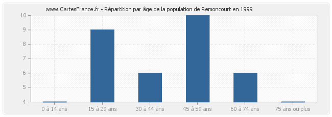 Répartition par âge de la population de Remoncourt en 1999