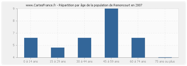 Répartition par âge de la population de Remoncourt en 2007