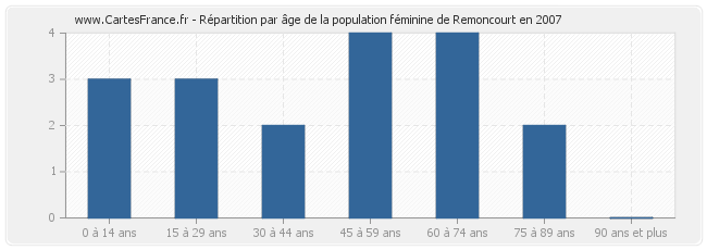 Répartition par âge de la population féminine de Remoncourt en 2007