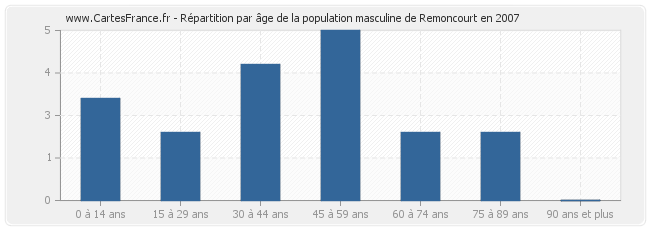 Répartition par âge de la population masculine de Remoncourt en 2007