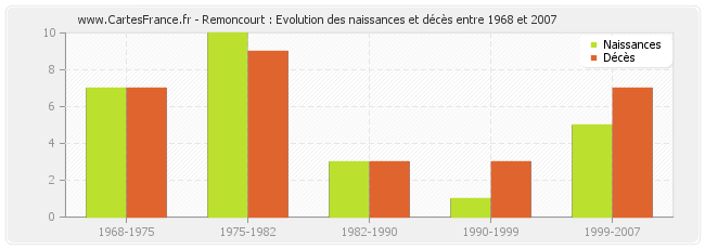 Remoncourt : Evolution des naissances et décès entre 1968 et 2007