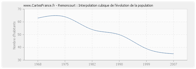 Remoncourt : Interpolation cubique de l'évolution de la population