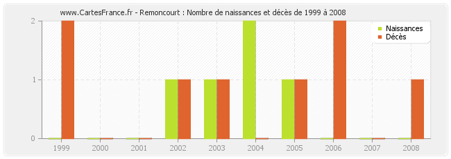 Remoncourt : Nombre de naissances et décès de 1999 à 2008