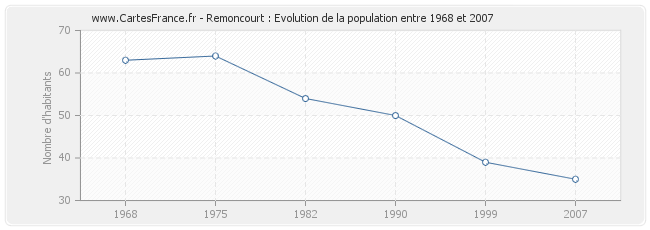 Population Remoncourt