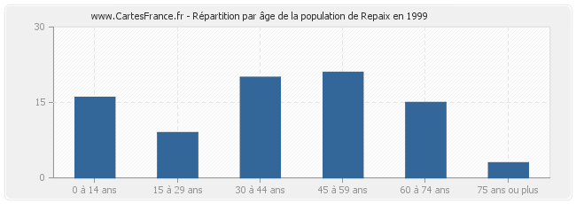Répartition par âge de la population de Repaix en 1999