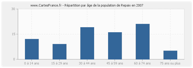 Répartition par âge de la population de Repaix en 2007