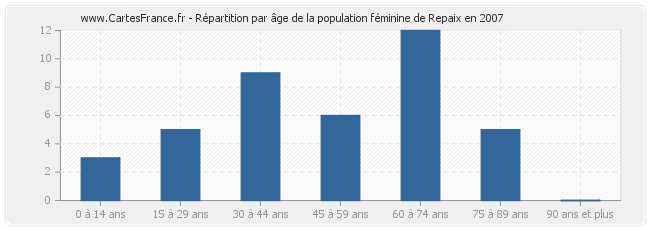 Répartition par âge de la population féminine de Repaix en 2007