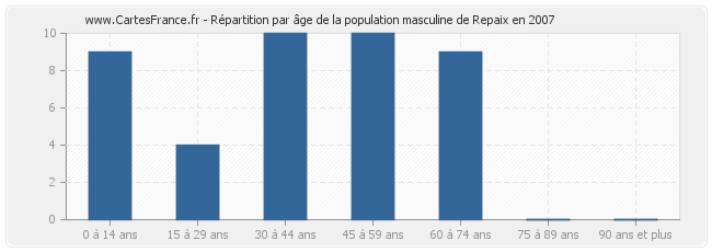 Répartition par âge de la population masculine de Repaix en 2007