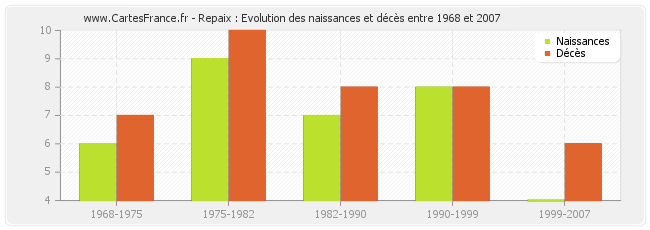 Repaix : Evolution des naissances et décès entre 1968 et 2007
