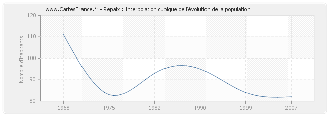 Repaix : Interpolation cubique de l'évolution de la population