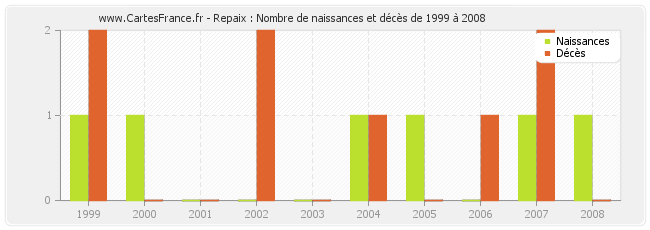 Repaix : Nombre de naissances et décès de 1999 à 2008