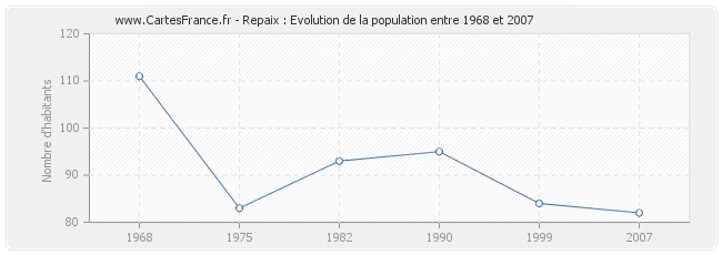 Population Repaix