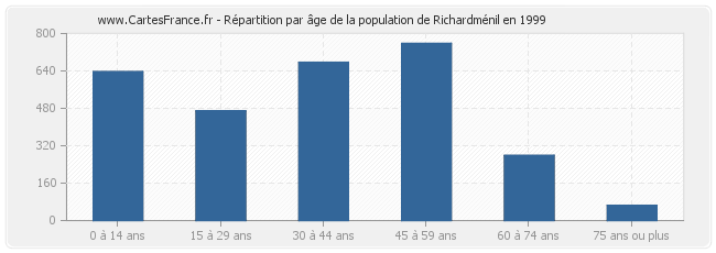 Répartition par âge de la population de Richardménil en 1999