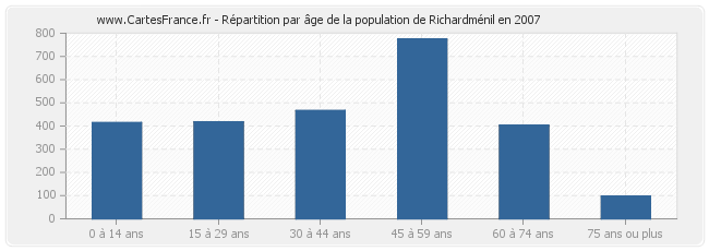 Répartition par âge de la population de Richardménil en 2007