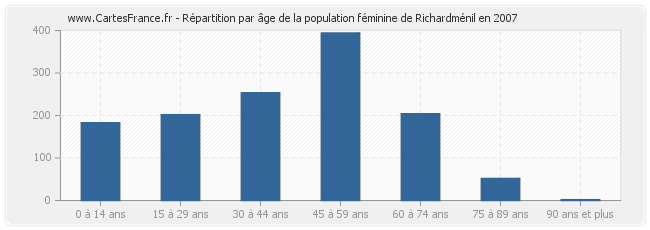 Répartition par âge de la population féminine de Richardménil en 2007