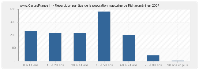 Répartition par âge de la population masculine de Richardménil en 2007