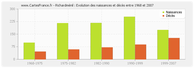 Richardménil : Evolution des naissances et décès entre 1968 et 2007