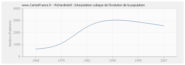 Richardménil : Interpolation cubique de l'évolution de la population