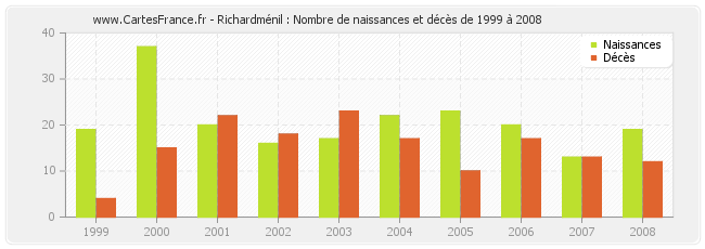 Richardménil : Nombre de naissances et décès de 1999 à 2008