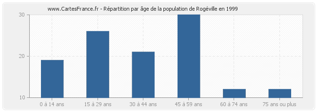 Répartition par âge de la population de Rogéville en 1999