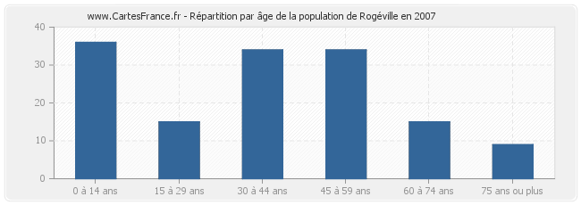 Répartition par âge de la population de Rogéville en 2007
