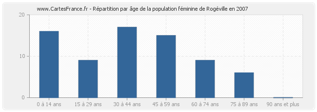 Répartition par âge de la population féminine de Rogéville en 2007