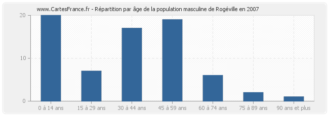 Répartition par âge de la population masculine de Rogéville en 2007