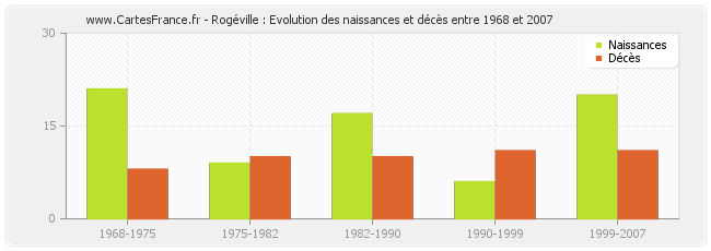 Rogéville : Evolution des naissances et décès entre 1968 et 2007