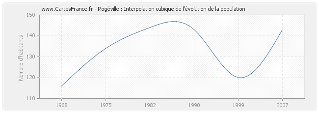 Rogéville : Interpolation cubique de l'évolution de la population