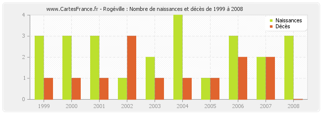 Rogéville : Nombre de naissances et décès de 1999 à 2008