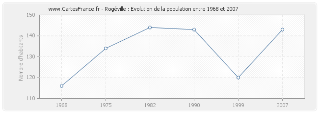 Population Rogéville