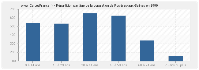 Répartition par âge de la population de Rosières-aux-Salines en 1999