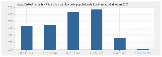Répartition par âge de la population de Rosières-aux-Salines en 2007