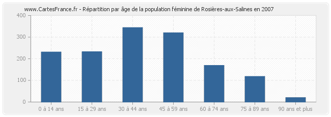 Répartition par âge de la population féminine de Rosières-aux-Salines en 2007